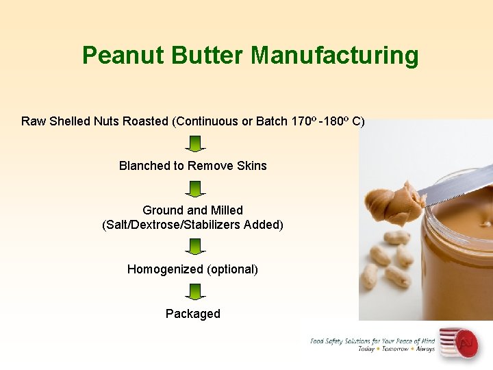 Peanut Butter Manufacturing Raw Shelled Nuts Roasted (Continuous or Batch 170º -180º C) Blanched