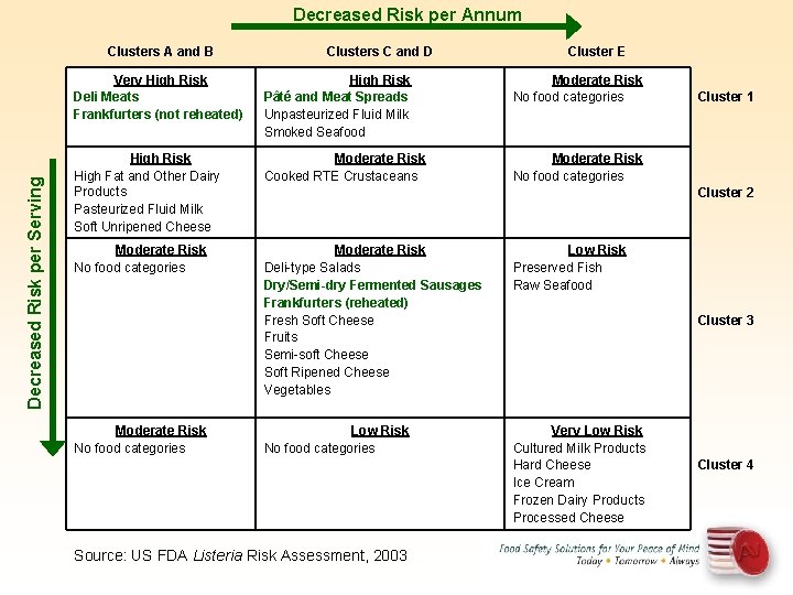 Decreased Risk per Annum Decreased Risk per Serving Clusters A and B Clusters C