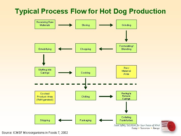 Typical Process Flow for Hot Dog Production Receiving Raw Materials Storing Grinding Emulsifying Chopping