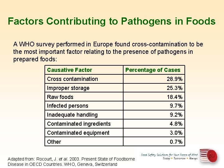 Factors Contributing to Pathogens in Foods A WHO survey performed in Europe found cross-contamination
