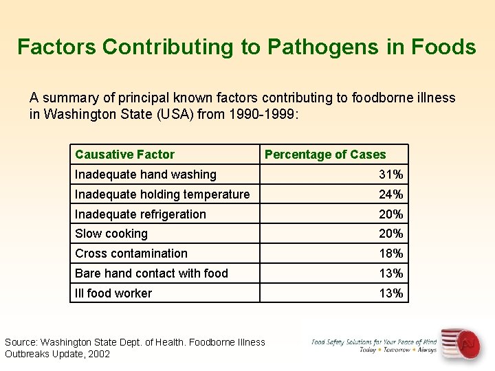 Factors Contributing to Pathogens in Foods A summary of principal known factors contributing to