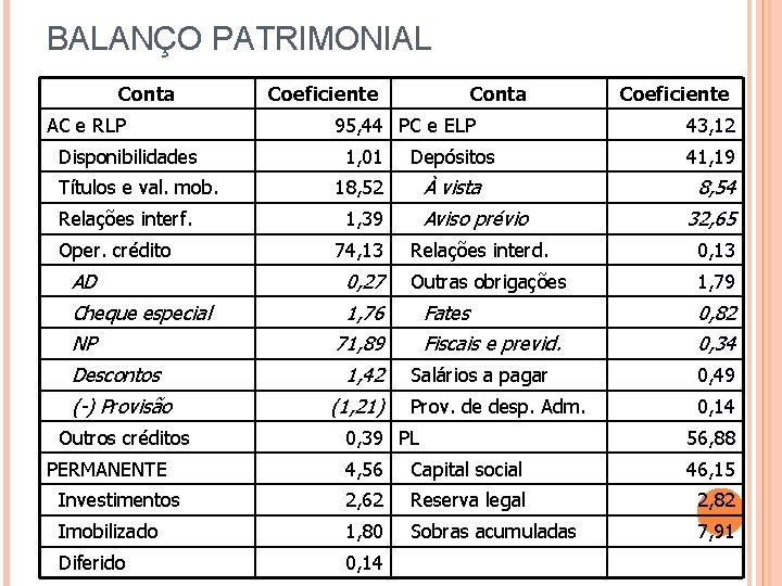 BALANÇO PATRIMONIAL Conta AC e RLP Disponibilidades Títulos e val. mob. Relações interf. Oper.