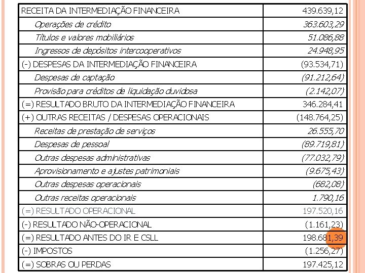 RECEITA DA INTERMEDIAÇÃO FINANCEIRA Operações de crédito 439. 639, 12 363. 603, 29 Títulos