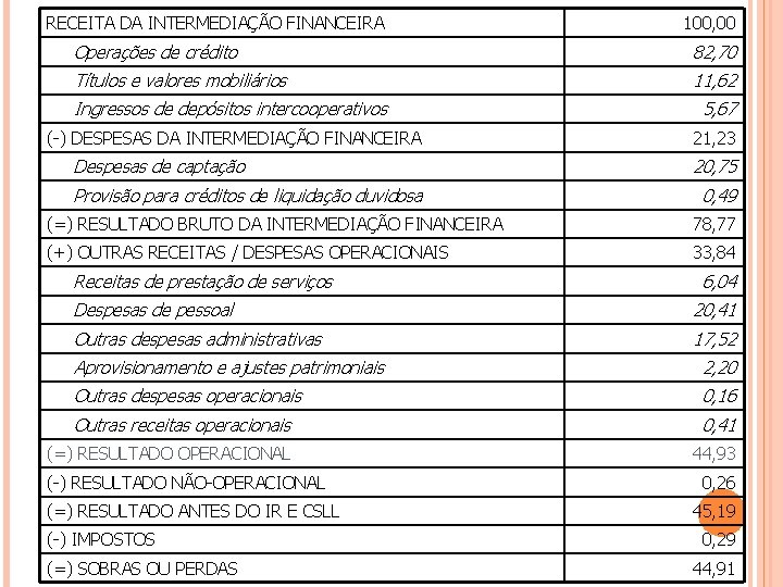 RECEITA DA INTERMEDIAÇÃO FINANCEIRA 100, 00 Operações de crédito 82, 70 Títulos e valores