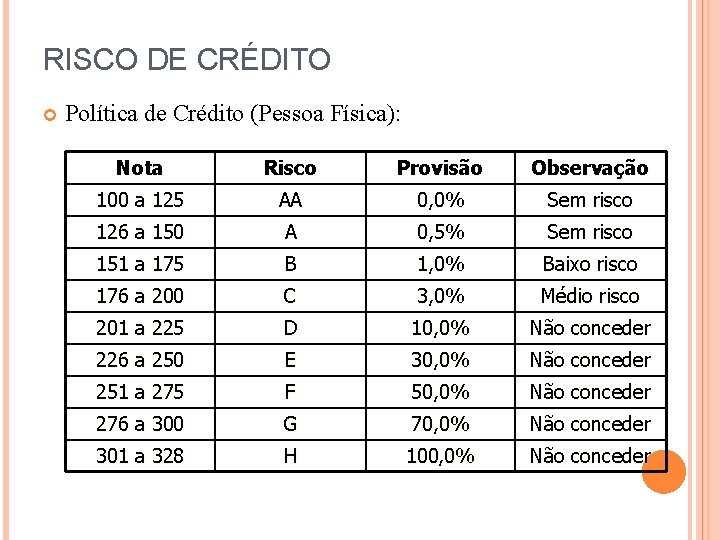 RISCO DE CRÉDITO Política de Crédito (Pessoa Física): Nota Risco Provisão Observação 100 a