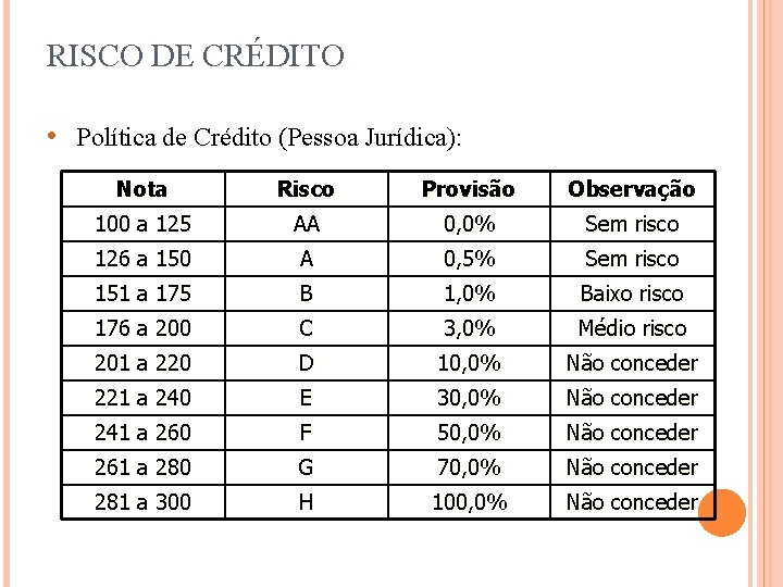 RISCO DE CRÉDITO • Política de Crédito (Pessoa Jurídica): Nota Risco Provisão Observação 100