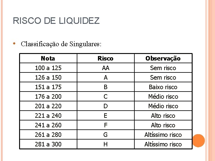 RISCO DE LIQUIDEZ • Classificação de Singulares: Nota Risco Observação 100 a 125 AA