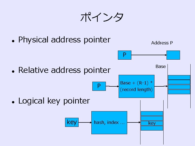 ポインタ Physical address pointer Address P P Relative address pointer P Base + (R-1)
