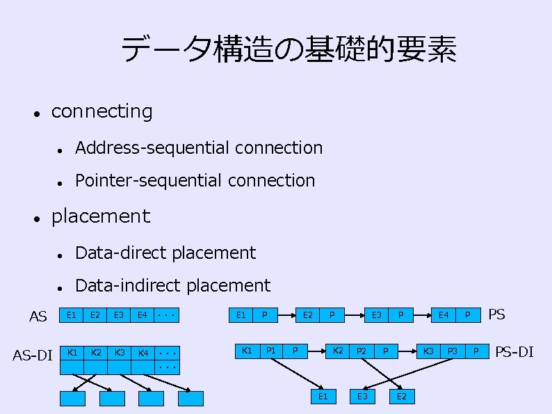 データ構造の基礎的要素 connecting Address-sequential connection Pointer-sequential connection placement AS AS-DI Data-direct placement Data-indirect placement E