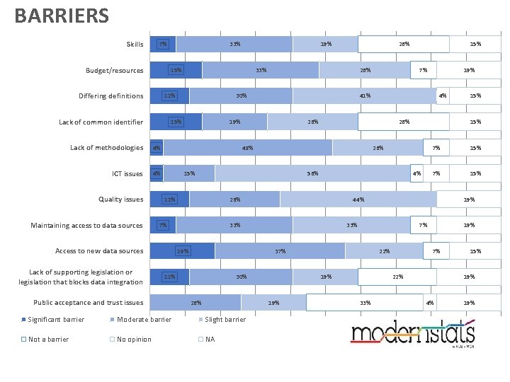 BARRIERS Skills 7% Budget/resources 4% ICT issues 4% 19% 26% 4% 30% 26% Moderate