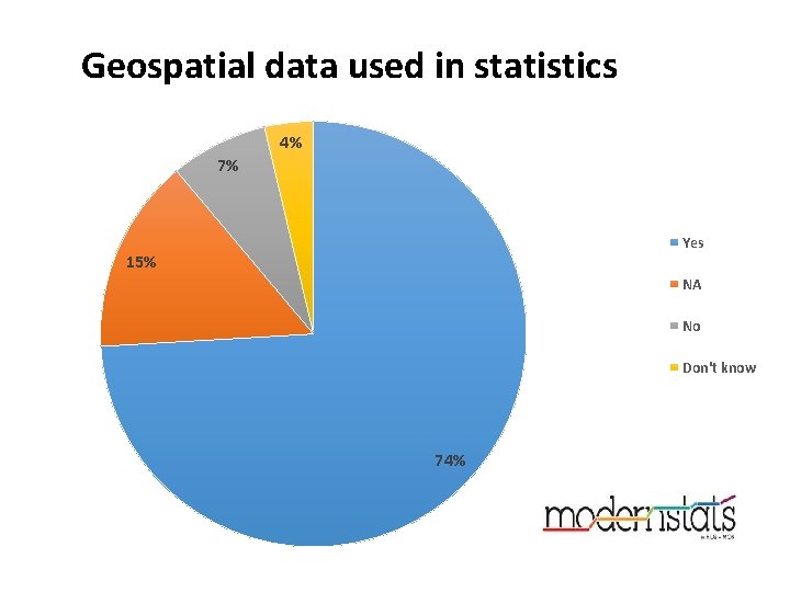 Geospatial data used in statistics 4% 7% Yes 15% NA No Don't know 74%