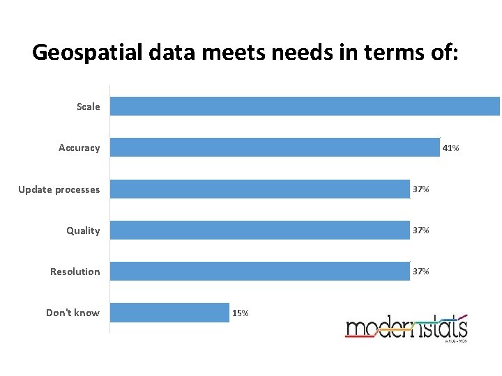 Geospatial data meets needs in terms of: Scale Accuracy 41% Update processes 37% Quality