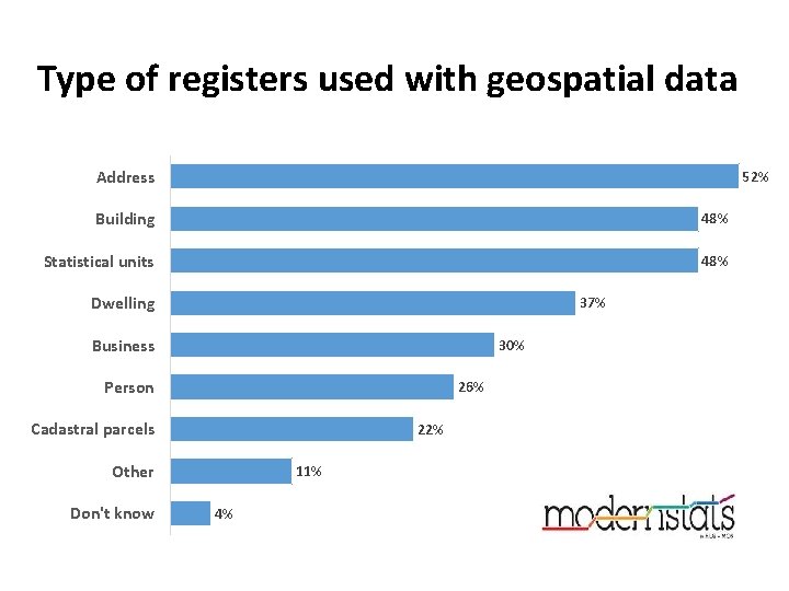 Type of registers used with geospatial data Address 52% Building 48% Statistical units 48%