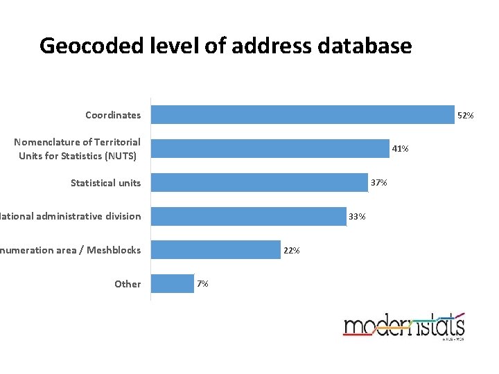 Geocoded level of address database Coordinates 52% Nomenclature of Territorial Units for Statistics (NUTS)