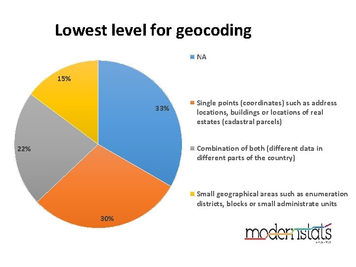 Lowest level for geocoding NA 15% 33% Single points (coordinates) such as address locations,