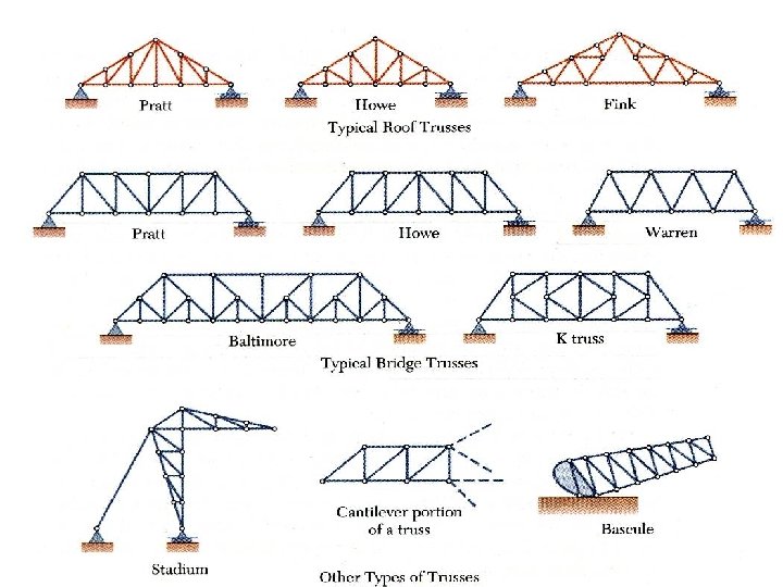 Types of trusses 