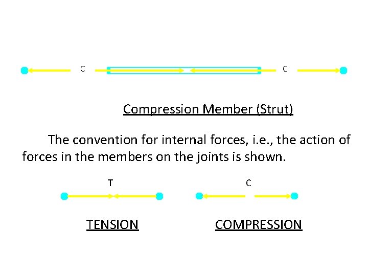 C C Compression Member (Strut) The convention for internal forces, i. e. , the