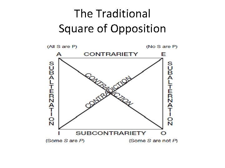 The Traditional Square of Opposition Copyright © 2012 Pearson Education, Inc. All rights reserved.