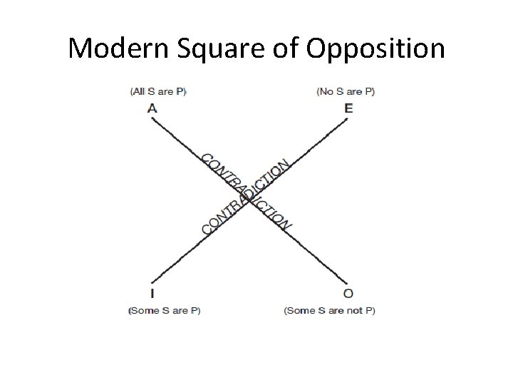 Modern Square of Opposition Copyright © 2012 Pearson Education, Inc. All rights reserved. 