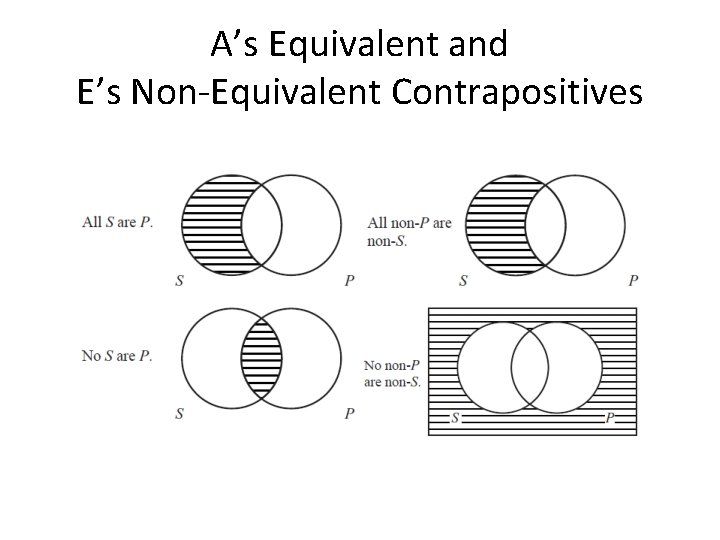 A’s Equivalent and E’s Non-Equivalent Contrapositives Copyright © 2012 Pearson Education, Inc. All rights