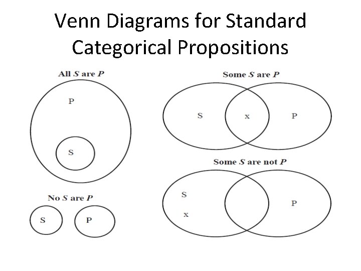 Venn Diagrams for Standard Categorical Propositions Copyright © 2012 Pearson Education, Inc. All rights