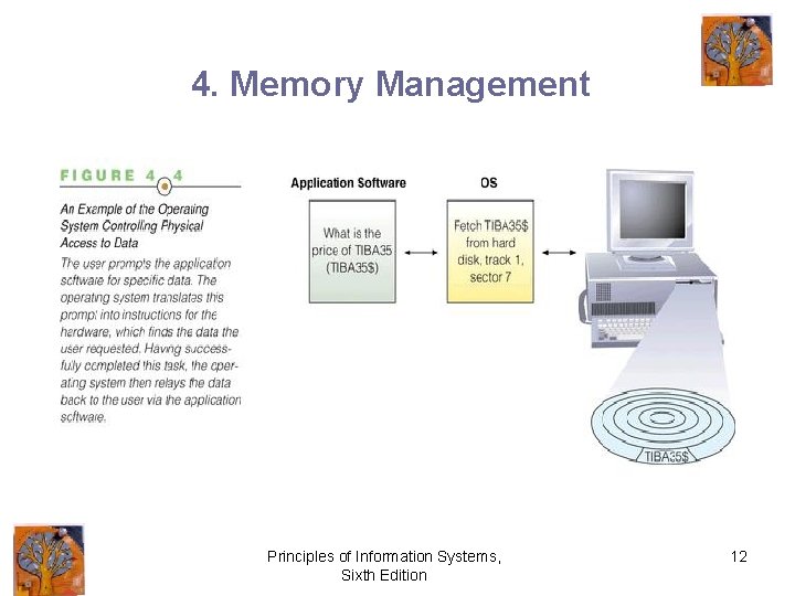 4. Memory Management Principles of Information Systems, Sixth Edition 12 