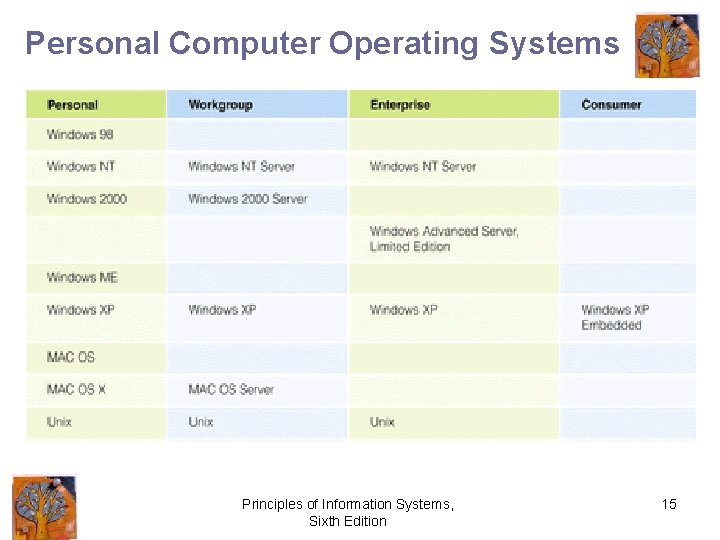 Personal Computer Operating Systems Principles of Information Systems, Sixth Edition 15 