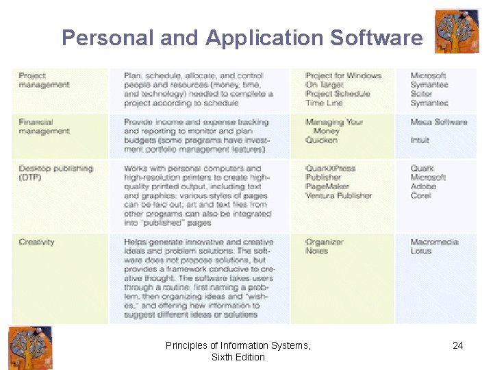 Personal and Application Software Principles of Information Systems, Sixth Edition 24 
