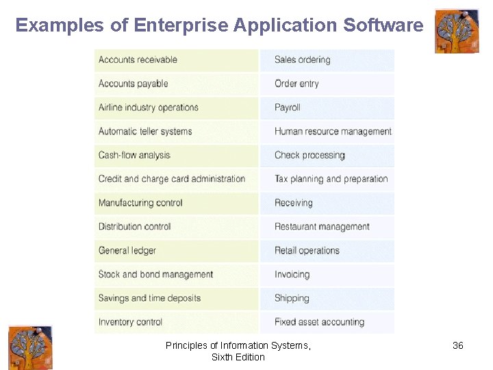 Examples of Enterprise Application Software Principles of Information Systems, Sixth Edition 36 