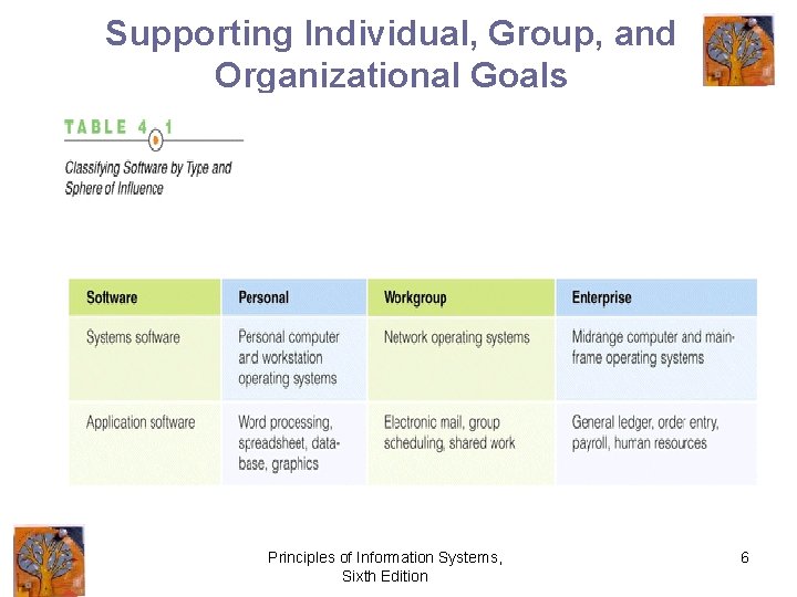 Supporting Individual, Group, and Organizational Goals Principles of Information Systems, Sixth Edition 6 
