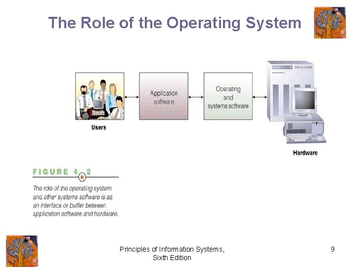 The Role of the Operating System Principles of Information Systems, Sixth Edition 9 