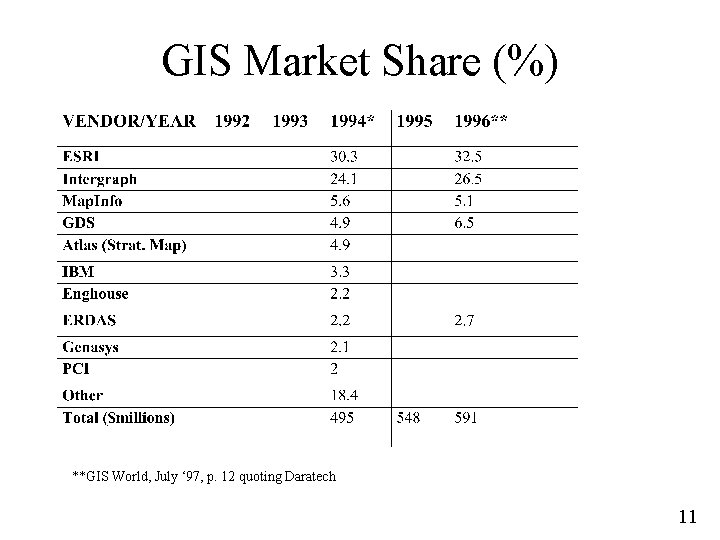 GIS Market Share (%) **GIS World, July ‘ 97, p. 12 quoting Daratech 11
