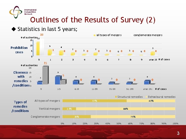 Outlines of the Results of Survey (2) ◆ Statistics in last 5 years; #