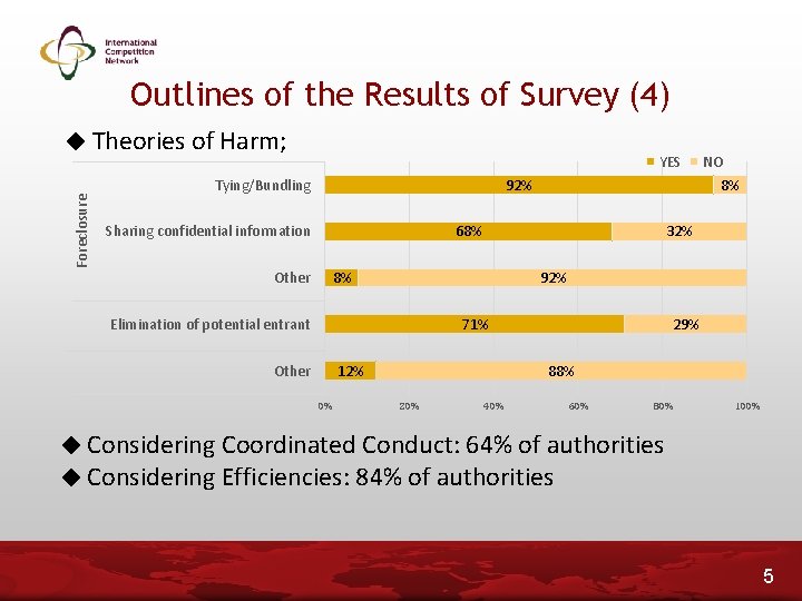 Outlines of the Results of Survey (4) ◆ Theories of Harm; YES Foreclosure Tying/Bundling