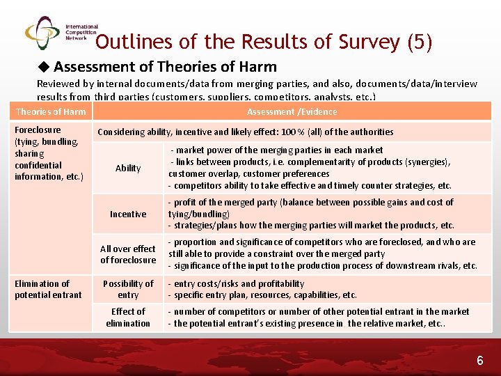 Outlines of the Results of Survey (5) ◆ Assessment of Theories of Harm Reviewed