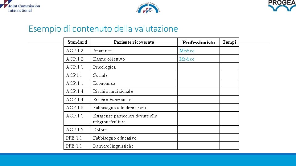 Esempio di contenuto della valutazione Standard Paziente ricoverato Professionista AOP. 1. 2 Anamnesi Medico