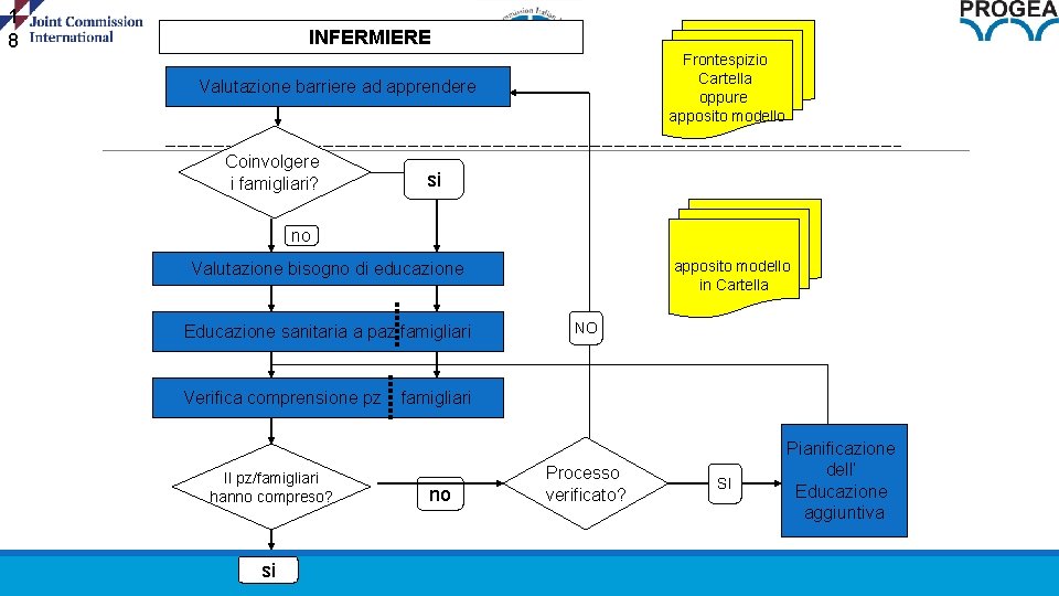 1 8 INFERMIERE Frontespizio Cartella oppure apposito modello Valutazione barriere ad apprendere Coinvolgere i