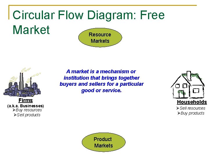 Circular Flow Diagram: Free Market Resource Markets A market is a mechanism or institution