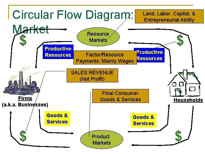 Land, Labor, Capital, & Circular Flow Diagram: Free Entrepreneurial Ability Market Resource $ $