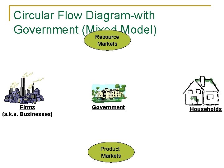 Circular Flow Diagram-with Government (Mixed Model) Resource Markets Firms (a. k. a. Businesses) Government