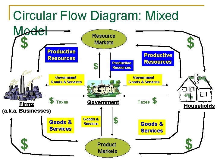 Circular Flow Diagram: Mixed Model Resource $ Markets Productive Resources $ Productive Resources Government