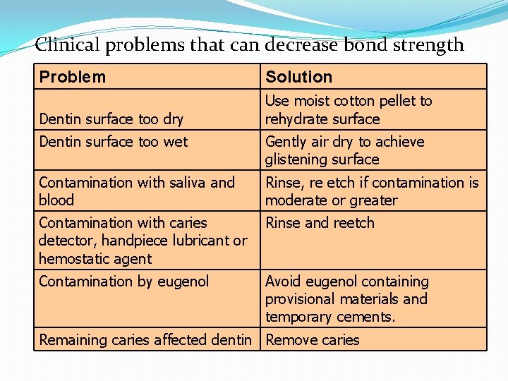 Clinical problems that can decrease bond strength Problem Solution Dentin surface too dry Use