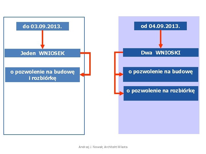 do 03. 09. 2013. od 04. 09. 2013. Jeden WNIOSEK Dwa WNIOSKI o pozwolenie