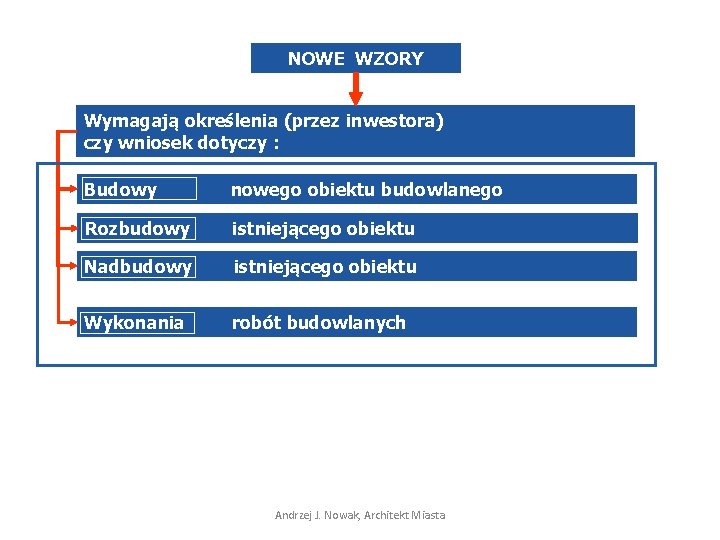NOWE WZORY Wymagają określenia (przez inwestora) czy wniosek dotyczy : Budowy nowego obiektu budowlanego