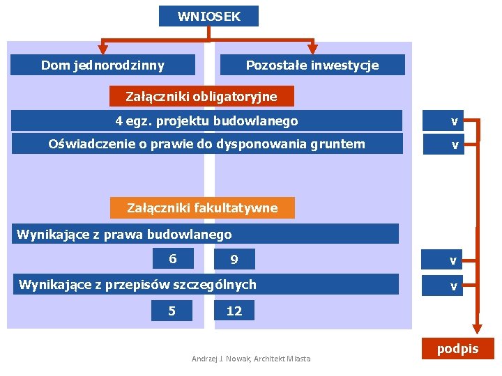 WNIOSEK Pozostałe inwestycje Dom jednorodzinny Załączniki obligatoryjne 4 egz. projektu budowlanego v Oświadczenie o