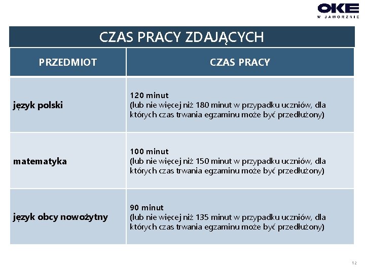 CZAS PRACY ZDAJĄCYCH PRZEDMIOT CZAS PRACY język polski 120 minut (lub nie więcej niż