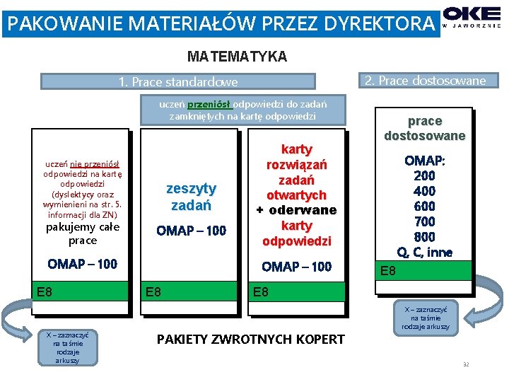 PAKOWANIE MATERIAŁÓW PRZEZ DYREKTORA MATEMATYKA 2. Prace dostosowane 1. Prace standardowe uczeń przeniósł odpowiedzi