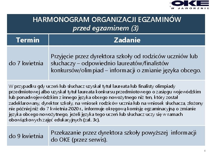 HARMONOGRAM ORGANIZACJI EGZAMINÓW przed egzaminem (3) Termin do 7 kwietnia Zadanie Przyjęcie przez dyrektora