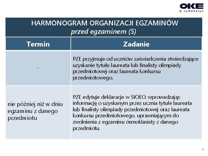 HARMONOGRAM ORGANIZACJI EGZAMINÓW przed egzaminem (5) Termin Zadanie - PZE przyjmuje od uczniów zaświadczenia