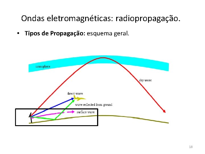 Ondas eletromagnéticas: radiopropagação. • Tipos de Propagação: esquema geral. 18 